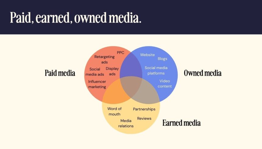 Paid earned owned media marketing theory model cartwright